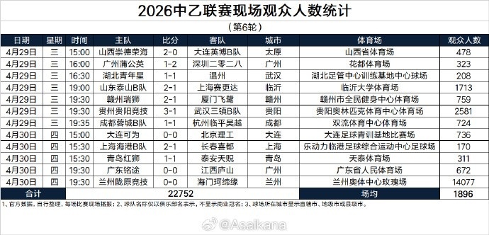pg电子官网-中乙第6轮现场观众数：兰州陇原竞技主场14077人居首，场均1896人
